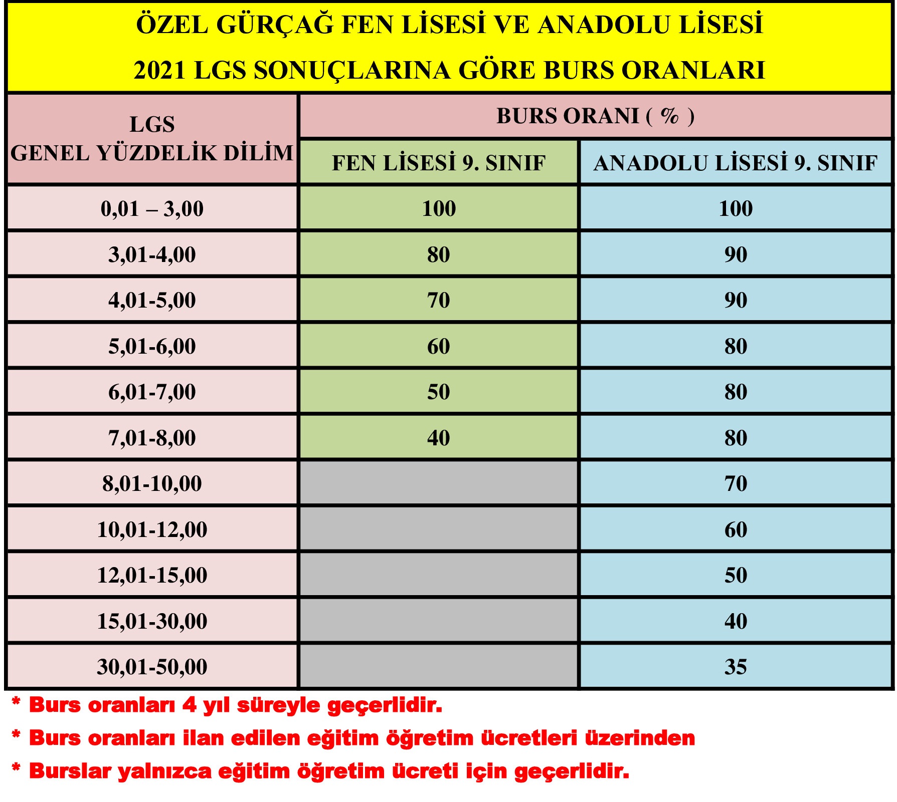 Lgs Basarinizi Odullendiriyoruz Burs Oraninizi Ogrenmek Icin Tiklayiniz Gurcag Koleji